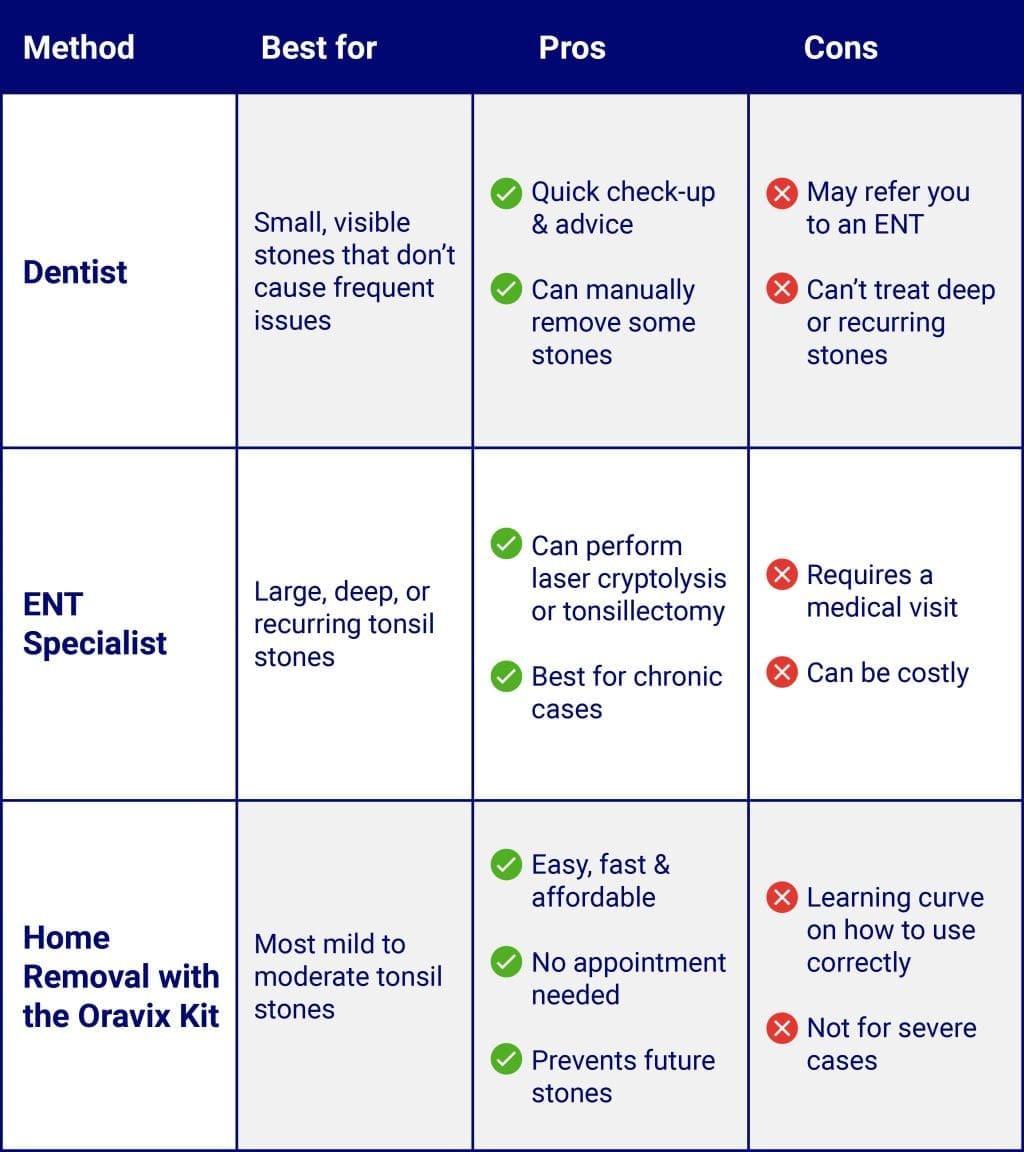 250424~1 pros-acons-comparison-table-among-dentis-ENT-specialist-oravix-tonsil-stone-removal-kit