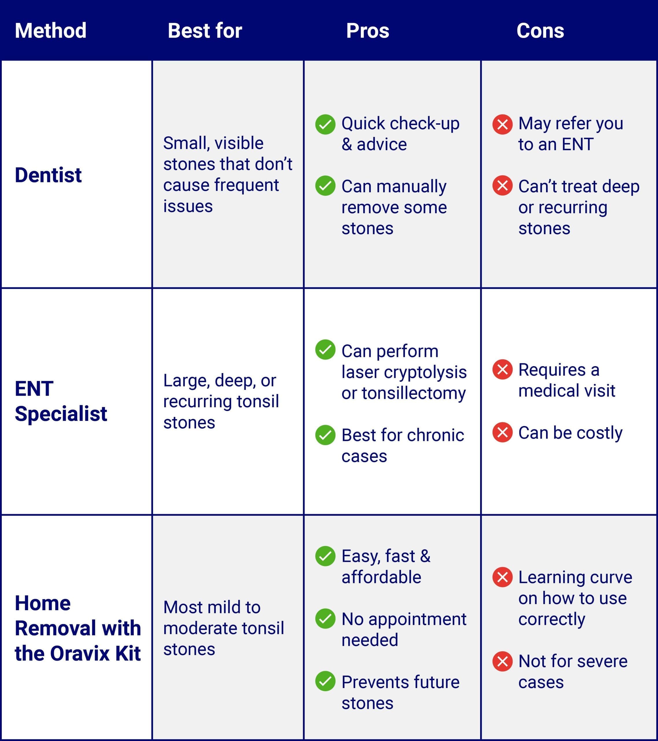 comparison table: 3 professional tonsil stone removal options pros-cons-comparison-table-among-dentist-ENT-specialist-oravix-tonsil-stone-removal-kit