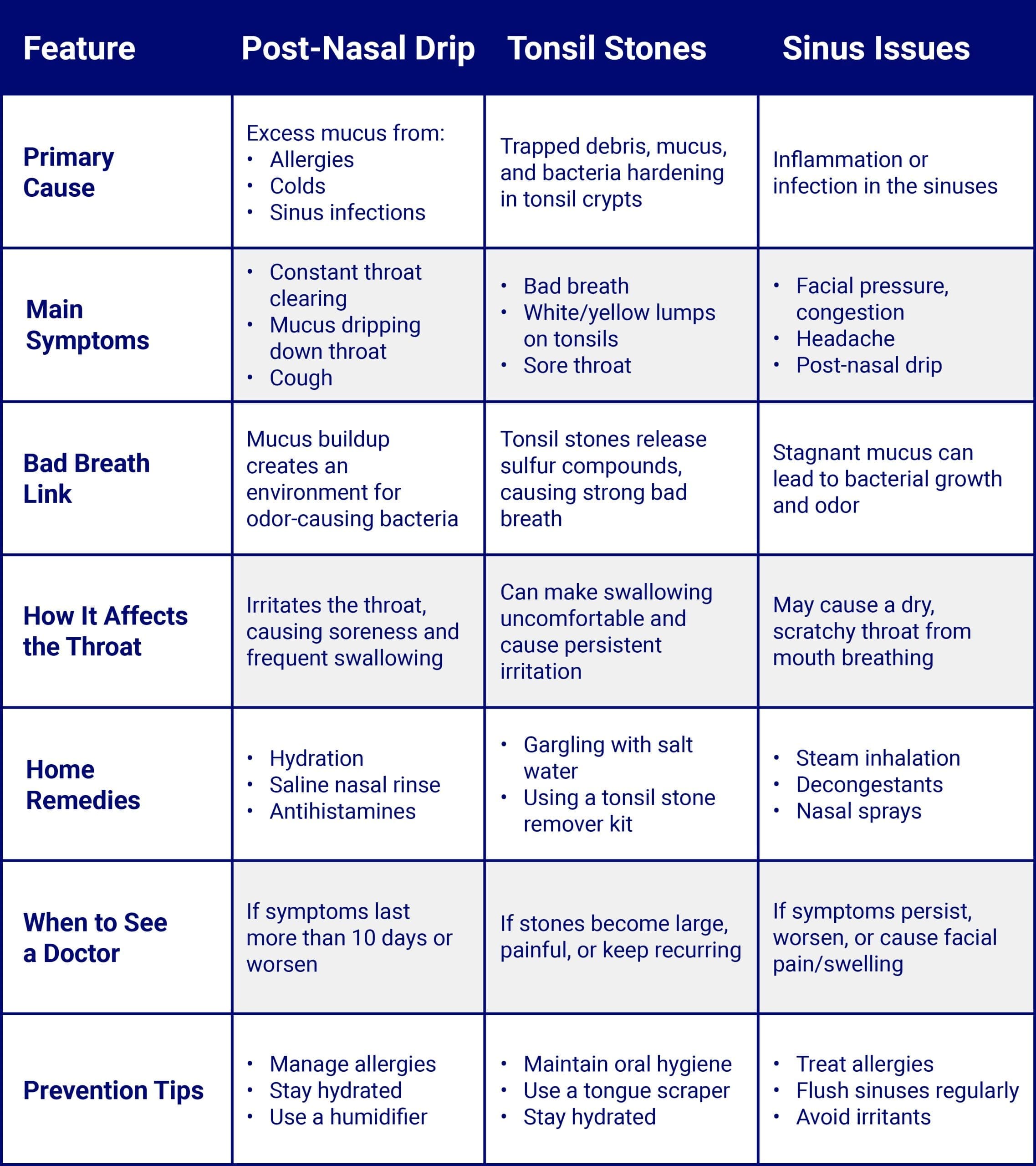 Comparison table_Tonsil Stones Post Nasal Drip Sinus Issues A comparison chart showing the differences between Post-Nasal Drip, Tonsil Stones, and Sinus Issues across seven categories: 1. Primary Cause: Post-Nasal Drip: Caused by excess mucus due to allergies, colds, or sinus infections. Tonsil Stones: Caused by trapped debris, mucus, and bacteria hardening in tonsil crypts. Sinus Issues: Caused by inflammation or infection in the sinuses. 2. Main Symptoms: Post-Nasal Drip: Throat clearing, mucus dripping down throat, and coughing. Tonsil Stones: Bad breath, white or yellow lumps on tonsils, sore throat. Sinus Issues: Facial pressure, headache, congestion, and post-nasal drip. 3. Bad Breath Link: Post-Nasal Drip: Mucus buildup creates odor-causing bacteria. Tonsil Stones: Release sulfur compounds that cause strong bad breath. Sinus Issues: Stagnant mucus can lead to bacterial growth and odor. 4. How It Affects the Throat: Post-Nasal Drip: Irritates the throat and causes frequent swallowing. Tonsil Stones: Makes swallowing uncomfortable and causes irritation. Sinus Issues: Can cause a dry, scratchy throat from mouth breathing. 5. Home Remedies: Post-Nasal Drip: Hydration, saline nasal rinse, antihistamines. Tonsil Stones: Gargling with salt water, using a tonsil stone remover kit. Sinus Issues: Steam inhalation, decongestants, nasal sprays. 6. When to See a Doctor: Post-Nasal Drip: If symptoms last more than 10 days or worsen. Tonsil Stones: If stones are large, painful, or keep recurring. Sinus Issues: If symptoms persist, worsen, or include facial pain/swelling. 7. Prevention Tips: Post-Nasal Drip: Manage allergies, stay hydrated, use a humidifier. Tonsil Stones: Maintain oral hygiene, use a tongue scraper, stay hydrated. Sinus Issues: Treat allergies, flush sinuses regularly, avoid irritants.