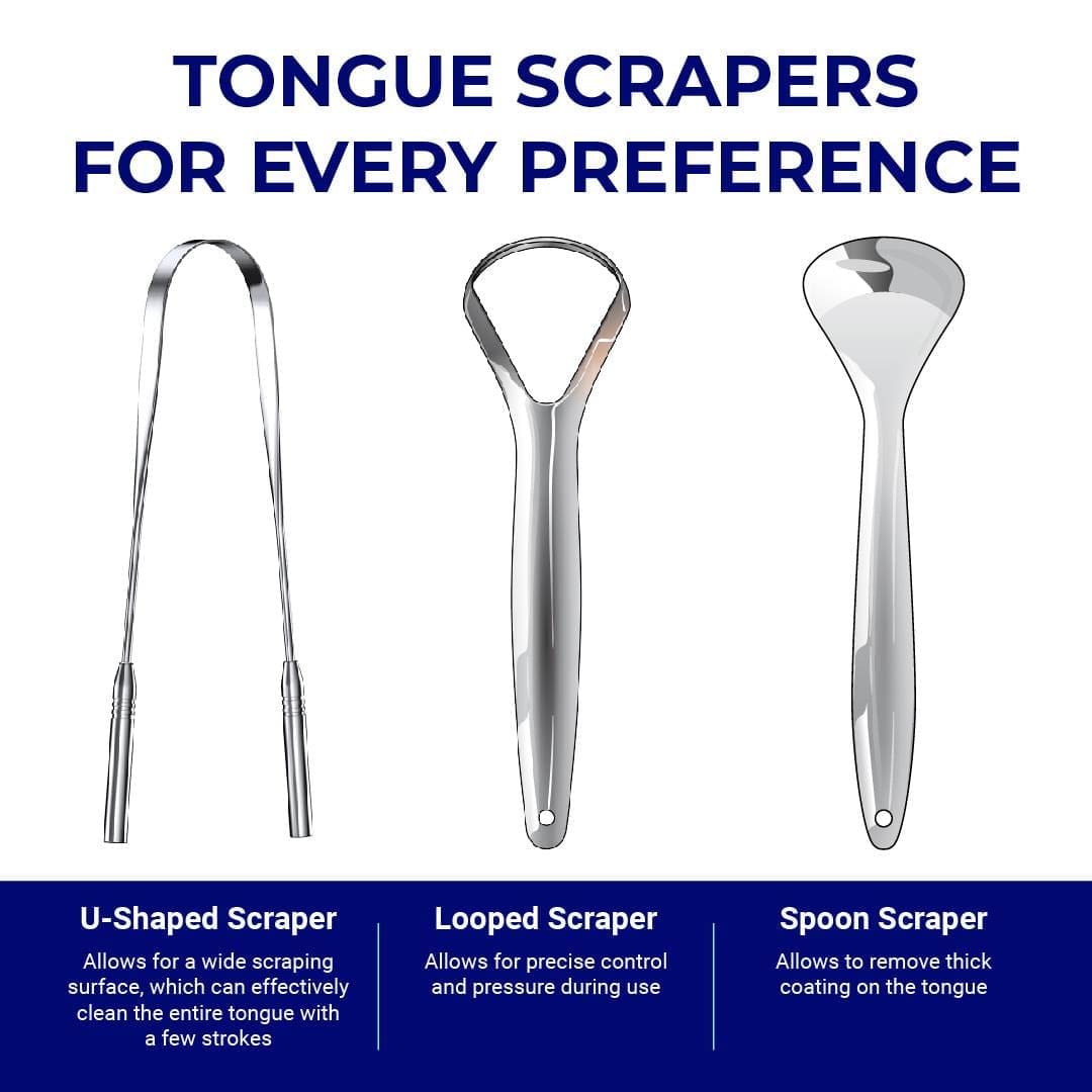 Différents types de gratte-langue Comment choisir entre les différents gratte-langue, 3 formes sont présentées : forme en U, permettant une large surface de grattage ; forme en boucle : permettant un contrôle précis ; forme en cuillère : permettant d'enlever les couches épaisses sur la langue.