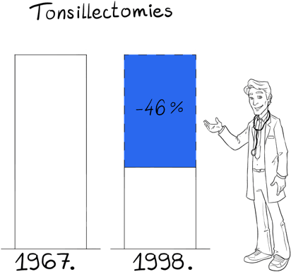 Graph showing that the number of tonsillectomies performed in 1998 was 46% lower than in 1967. 
